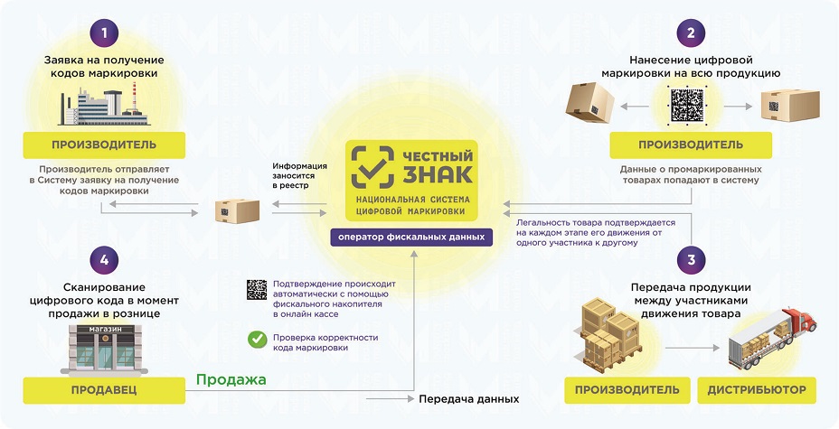 4. Настройка интеграции программы 1С:Бухгалтерия предприятия с информационной системой маркировки и прослеживаемости (ИС МП)