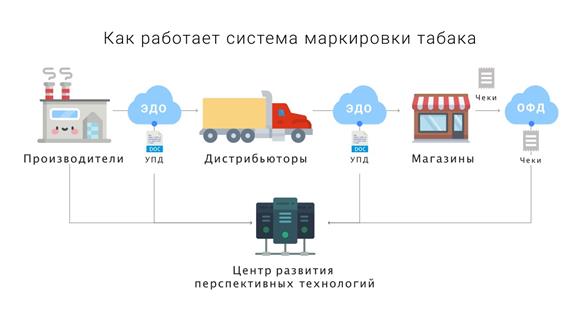 Услуга "Маркировка табака под ключ" Услуга "Маркировка табака под ключ"