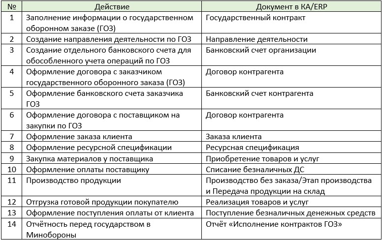 Схема оформления государственного оборонного заказа в 1С по шагам